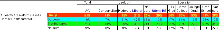 Rasmussen Poll -  expected cost of Healthcare reform - Ideology, Education