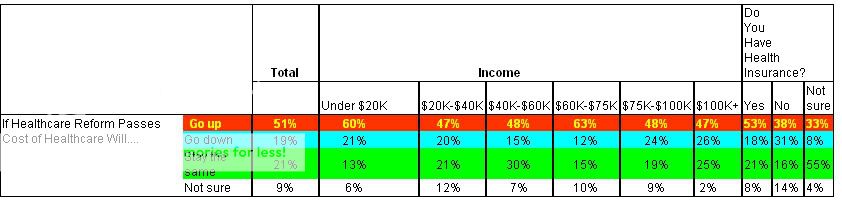 Rasmussen Poll -  expected cost of Healthcare reform - Gender, Age, Race