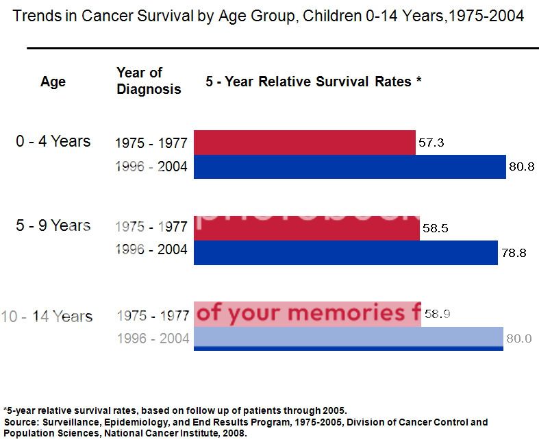 Children Cancer  Survival Rates, US 1975-2004
