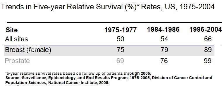 US Cancer Survival  Rates: Breast (female), Prostate