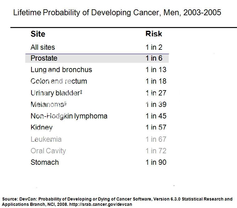 Men Breast cancer Risk US