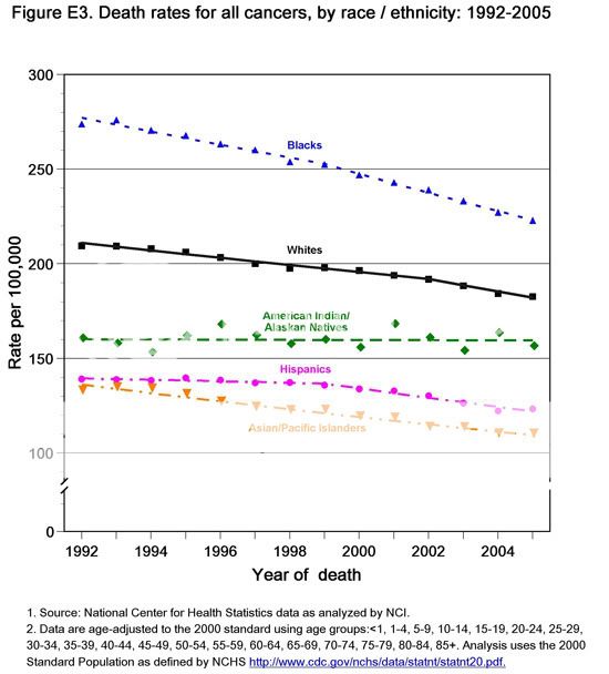 Cancer Death Rate by Race US